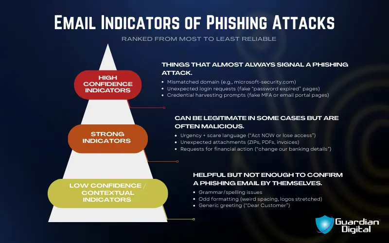 Email Indicators Of Phishing Attacks Infographic Email Indicators of Phishing Attacks Infographic