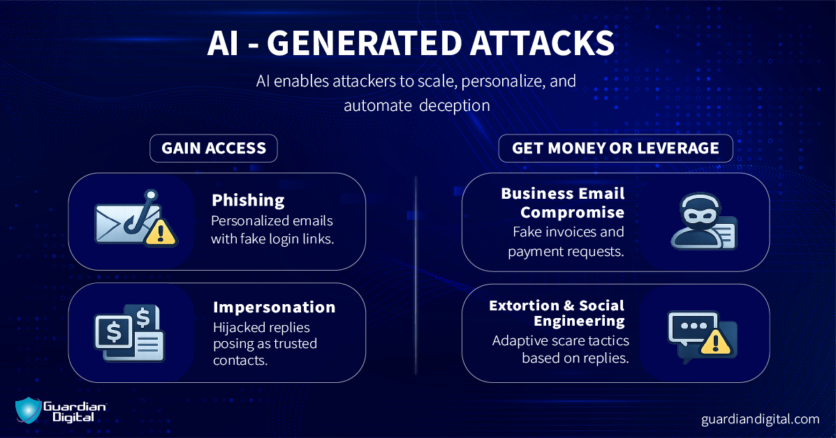 Ai Generated Attacks AI attacks in email threats