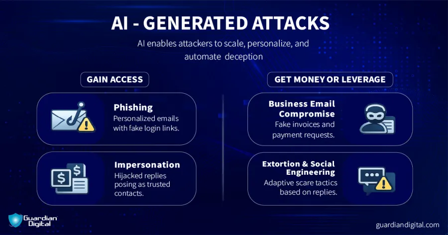 AI attacks in email threats