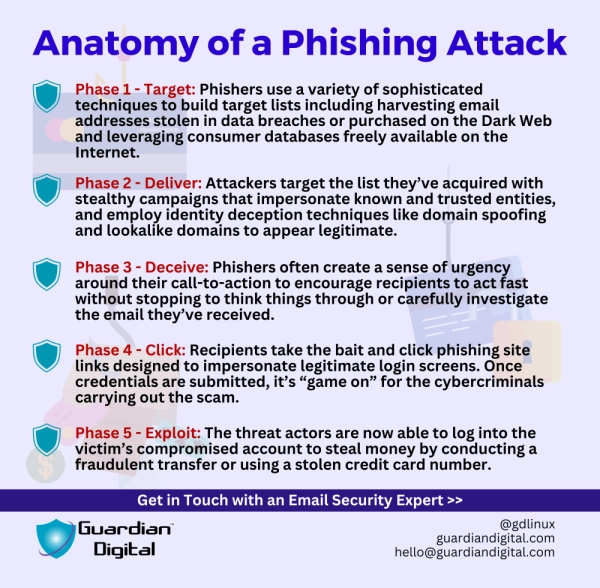 Anatomy Of A Phishing Attack 1 1000X980 Anatomy of a Phishing Attack 1 1000x980