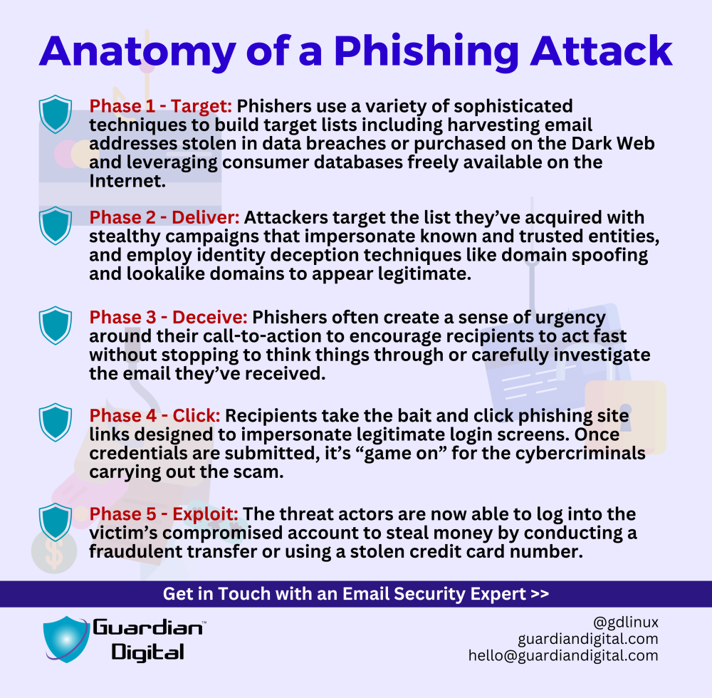 Anatomy Of A Phishing Attack 1 Anatomy of a Phishing Attack example