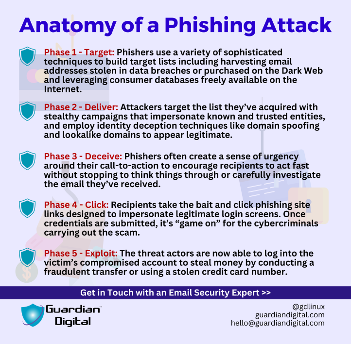 Anatomy Of A Phishing Attack 1 Phishing attack illustration