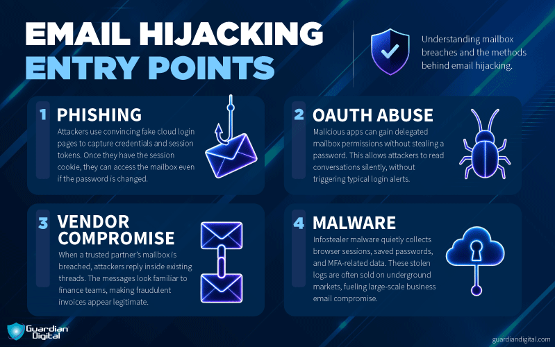 Email Hijacking Entry Points Email hijacking entry points