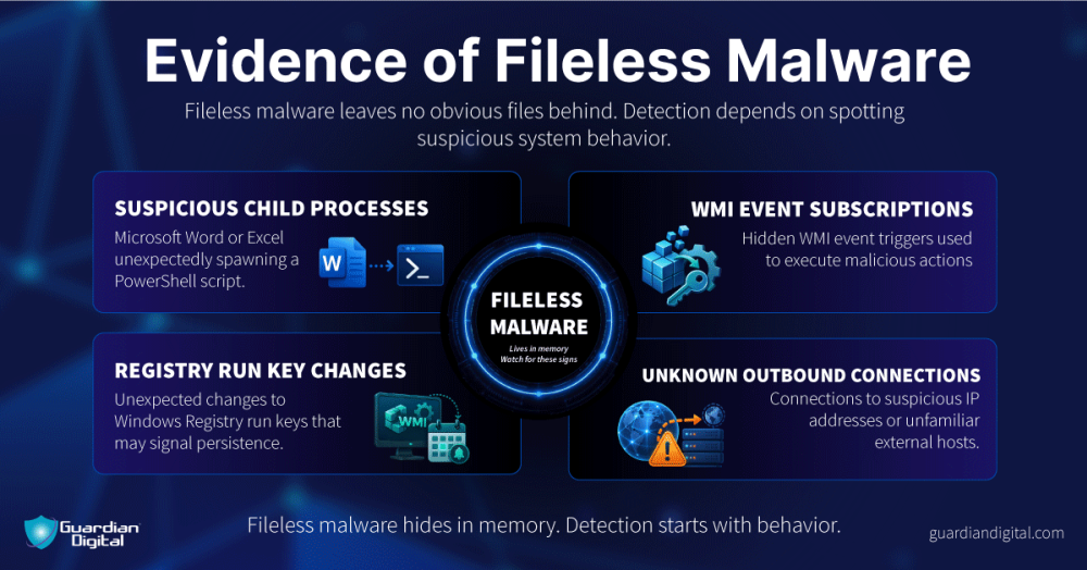 Evidence Of Fileless Malware Evidence of Fileless Malware - Visual representation of malware evidence