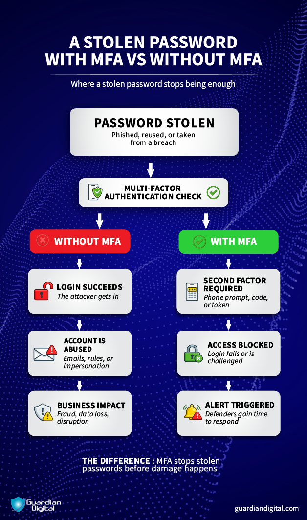 How Mfa Stops Account Takeovers How MFA Stops Account takeovers