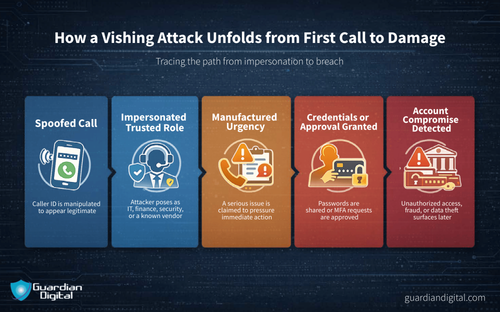 How A Vishing Attack Unfolds From First Call To Damage 800X500 1 1 1 How A Vishing Attack Unfolds From First Call To Damage 800X500 1 1 1