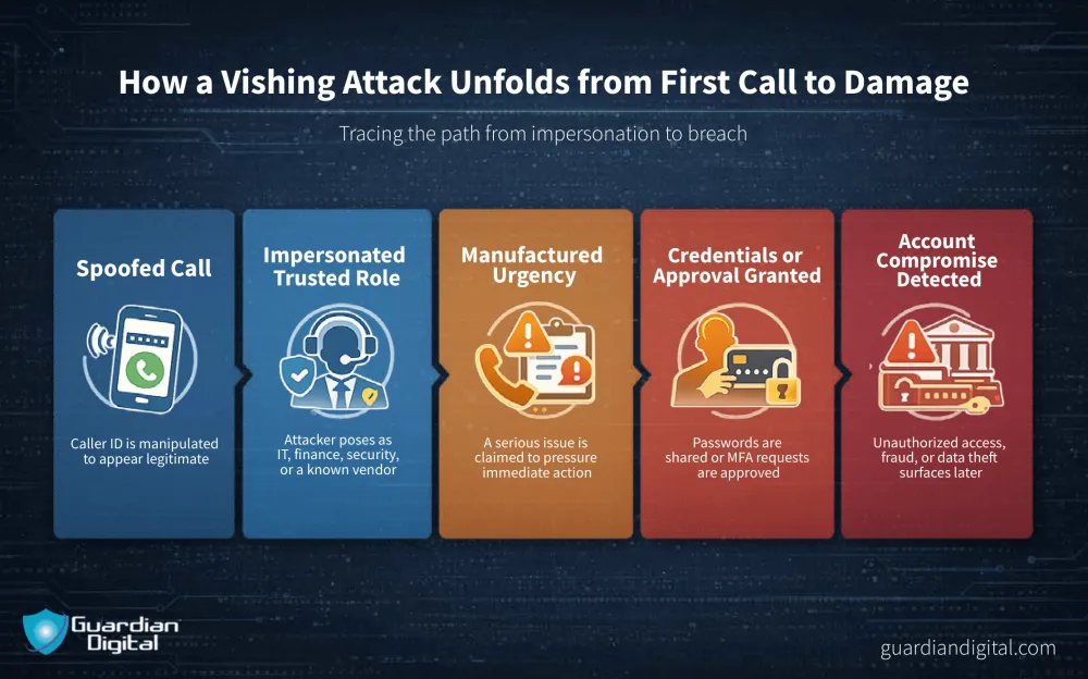 How A Vishing Attack Unfolds From First Call To Damage 800X500 1 1 1 How A Vishing Attack Unfolds From First Call To Damage 800X500 1 1 1