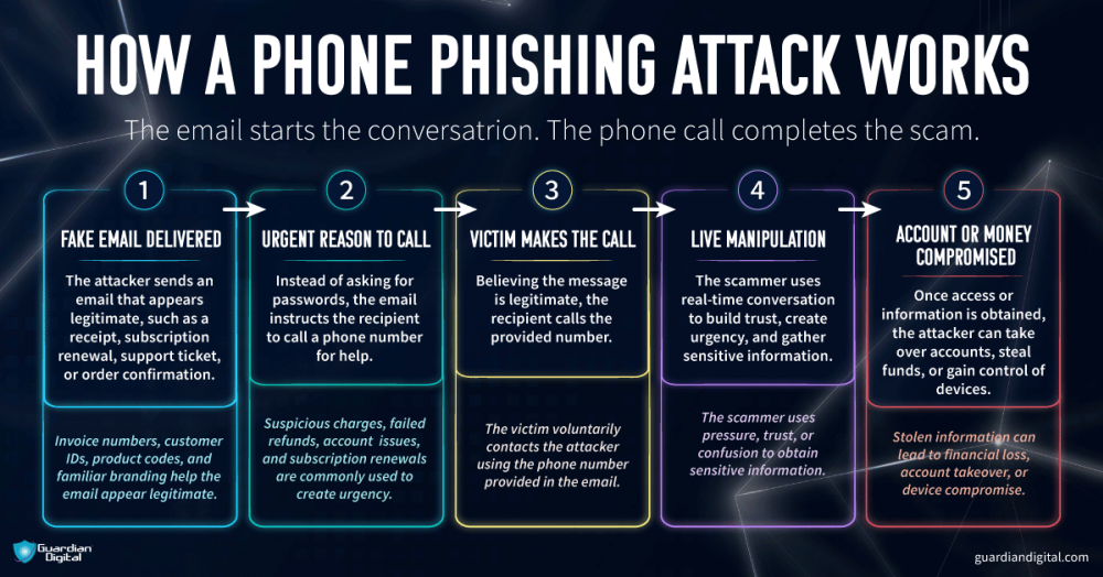 How Phone Phishing Attacks Work how phone phishing attacks work