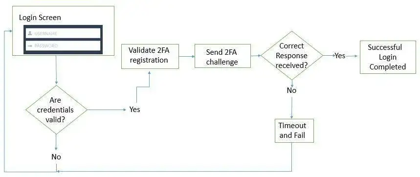 Login Screen Multi-Factor Authentication login flowchart
