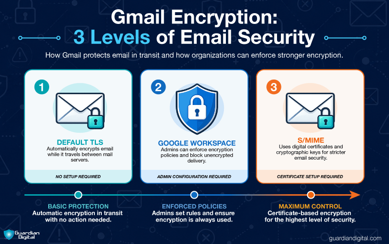 3 Levels Of Email Security 3 levels of email security
