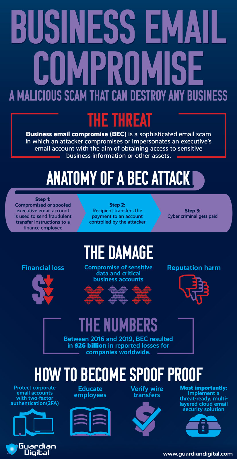 Bec Infographic W Link Logo 1 Graphic showing an infographic on BEC risks