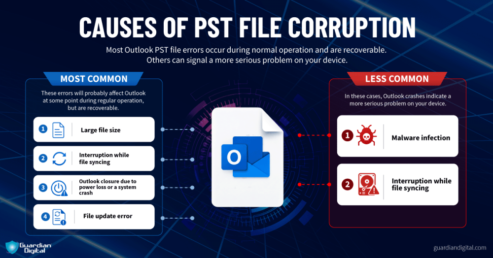 Causes Of Ps T File Corruption Causes of PST File Corruption