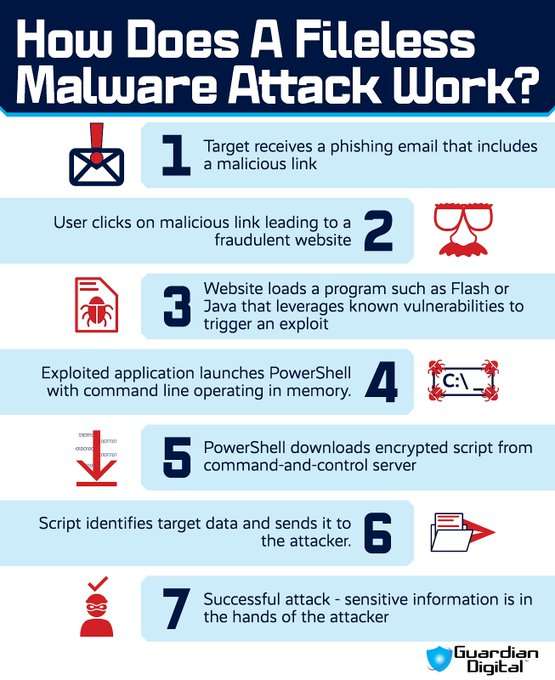 Emj Ce Ms Xmai Dd U Fileless malware attack diagram