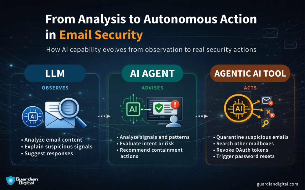 From Analysis To Autonomous Action In Email Security From Analysis to Autonomous Action in Email Security