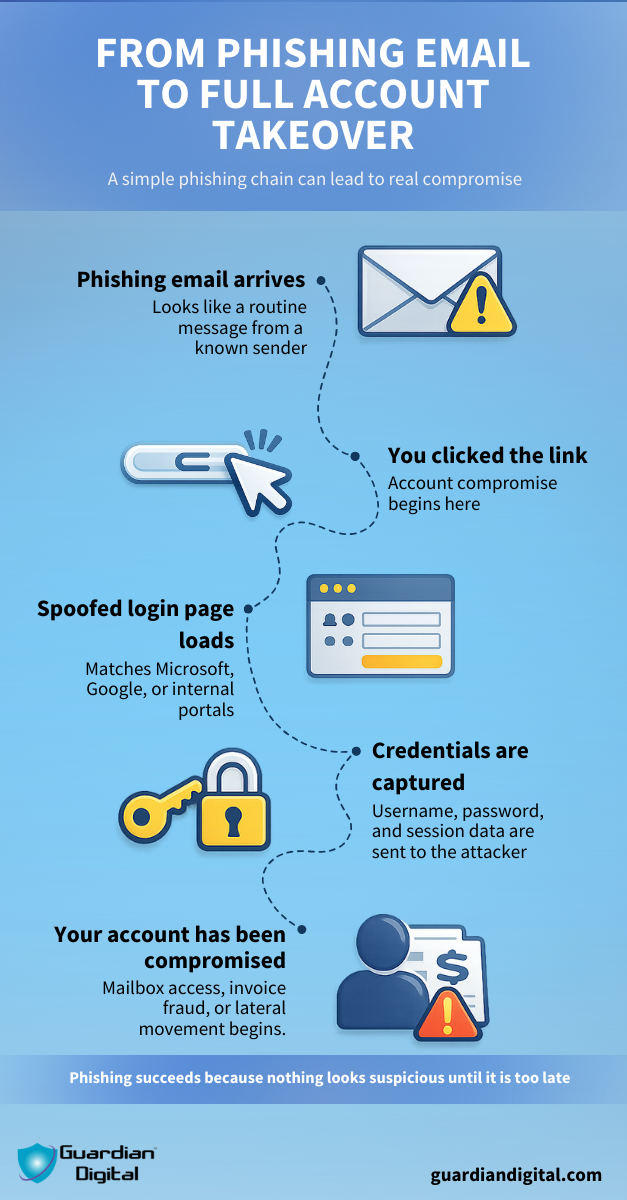 From Phishing Email To Full Account Takeover From Phishing Email To Full Account Takeover