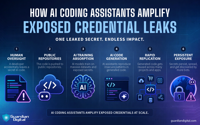 How Ai Coding Assistants Spread Exposed Secrets How Ai Coding Assistants Spread exposed Secrets