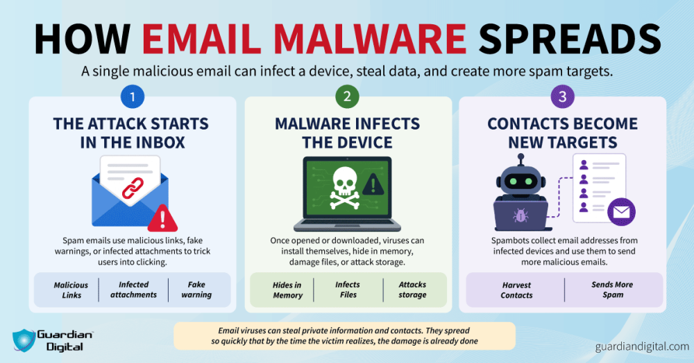How Email Malware Spreads malware explanation