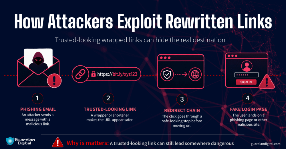 How Attackers Exploit Rewritten Links How attackers exploit rewritten links