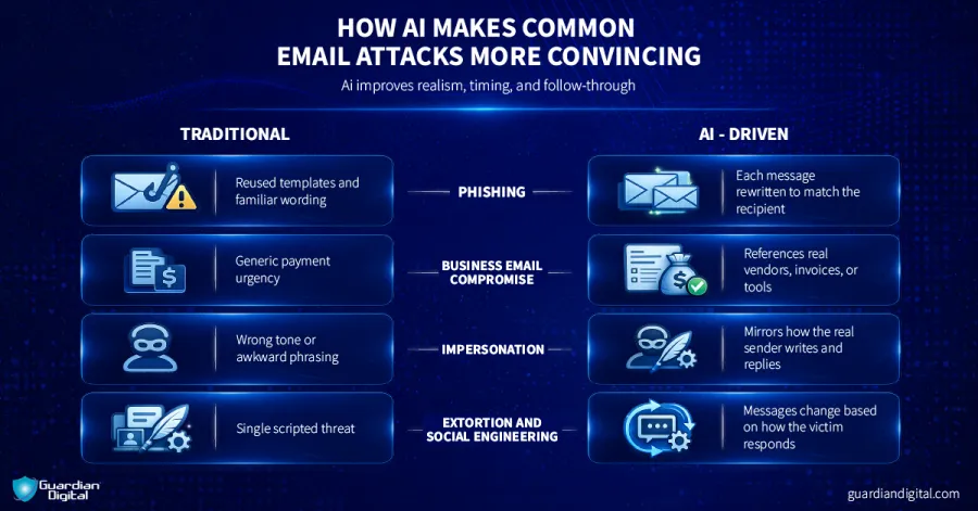 How AI Makes Common Email Attacks More Convincing