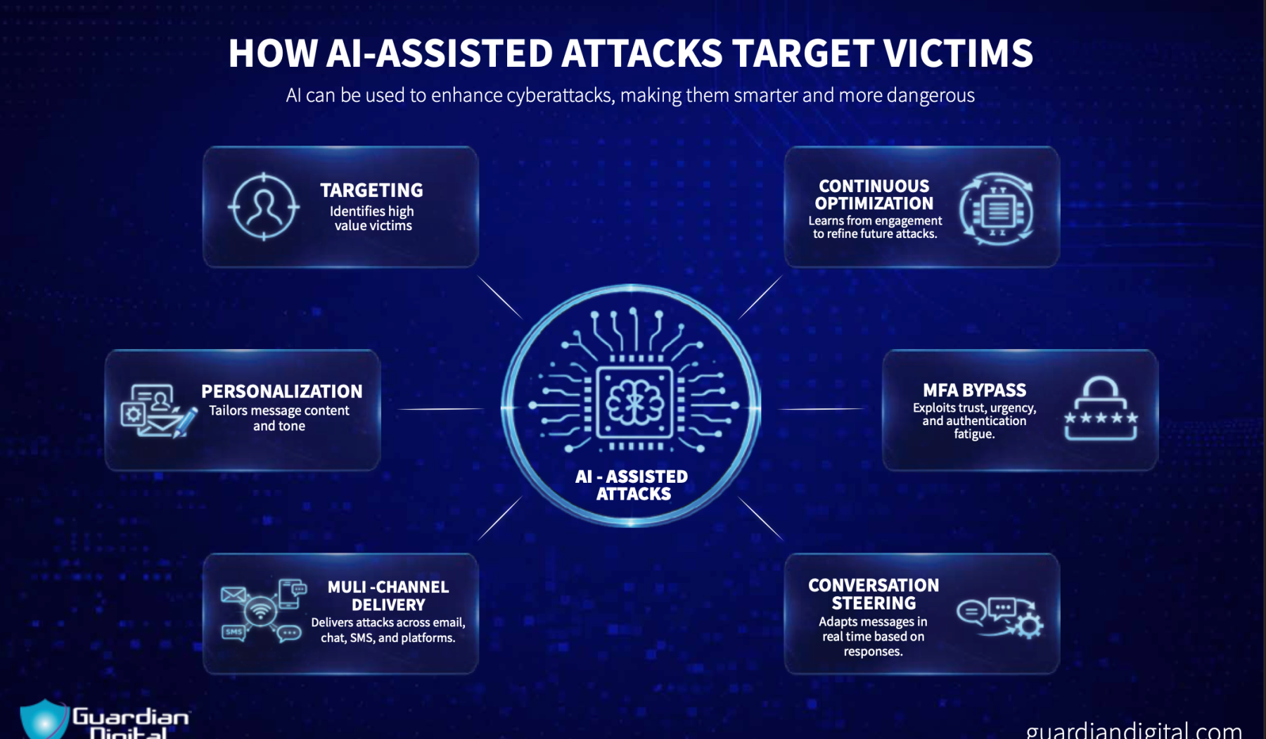 How Ai Assisted How AI assisted Attacks Target Victims