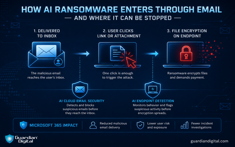 How Ai Ransomware Enters Through Email 800X500 How Ai ransomware enters through email