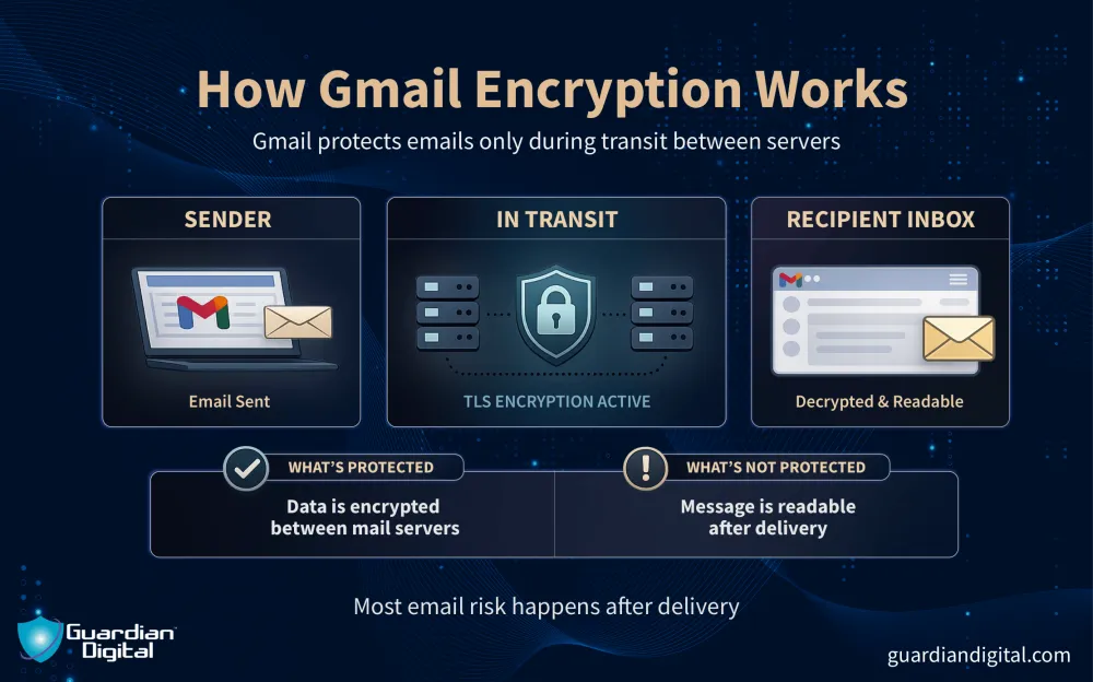 How Gmail Encryption Works How Gmail Encryption Works