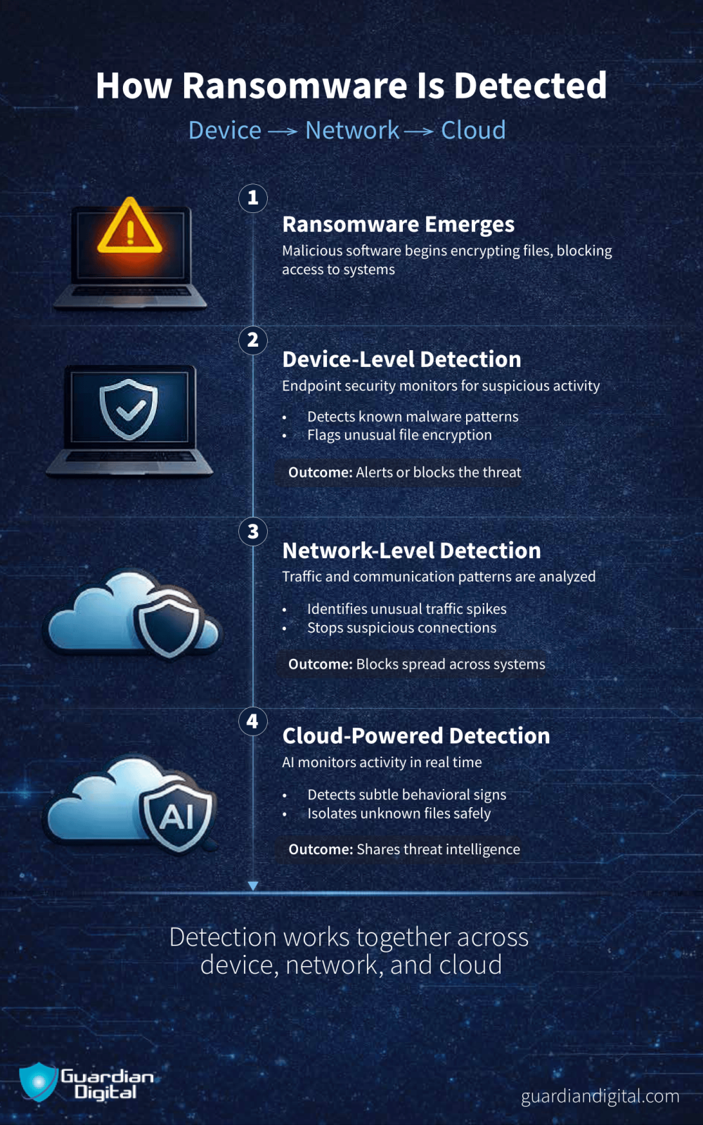 How Ransomware Is Detected How Ransomware Is Detected