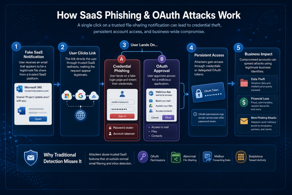 How Saa S Phishing O Auth Attacks Work How SaaS Phishing OAuth Attacks Work