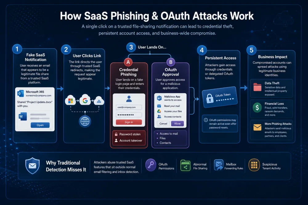 How Saa S Phishing O Auth Attacks Work How SaaS Phishing OAuth Attacks Work