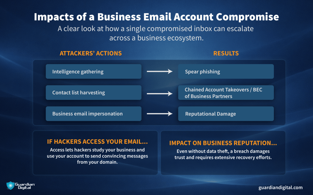 Impacts Of A Business Email Account Compromise Impacts of A Business Email Account Compromise