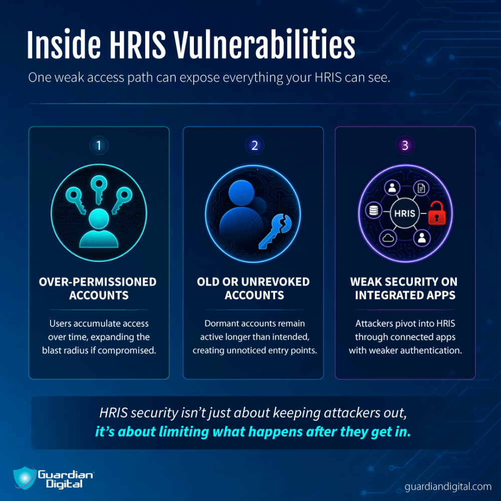 Inside Hri S Vulnerabilities HRIS Platform employee payroll and personal data