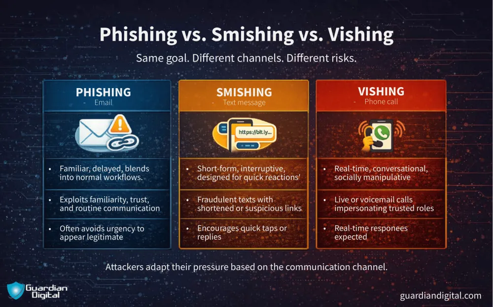 Phishing V Smishing V Vishing Phishing v smishing v vishing