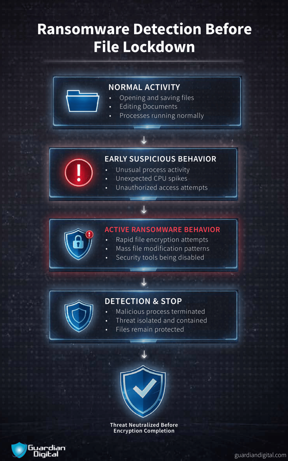 Ransomware Detection Before File Lockdown Ransomware Detection Before File Lockdown