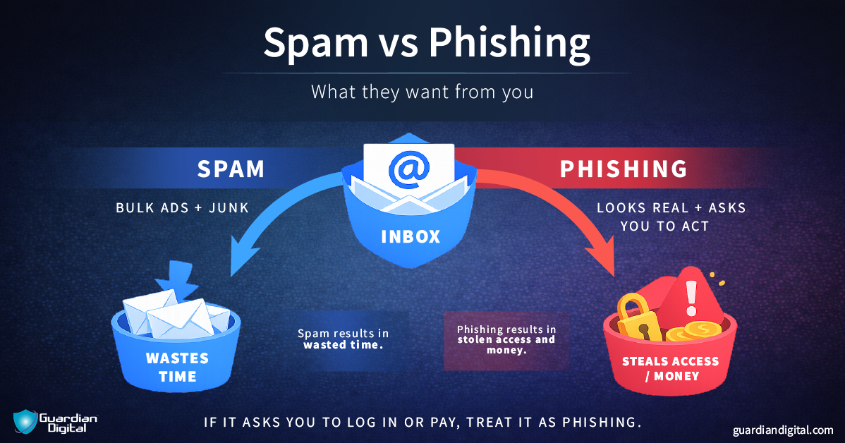 Spam Vs Phishing What They Want From You Spam Vs Phishing What They Want From You