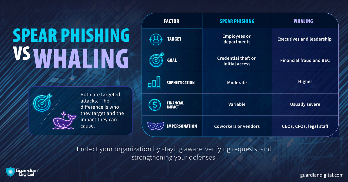 Spear Phishing Vs Whaling Spear phishing vs whaling