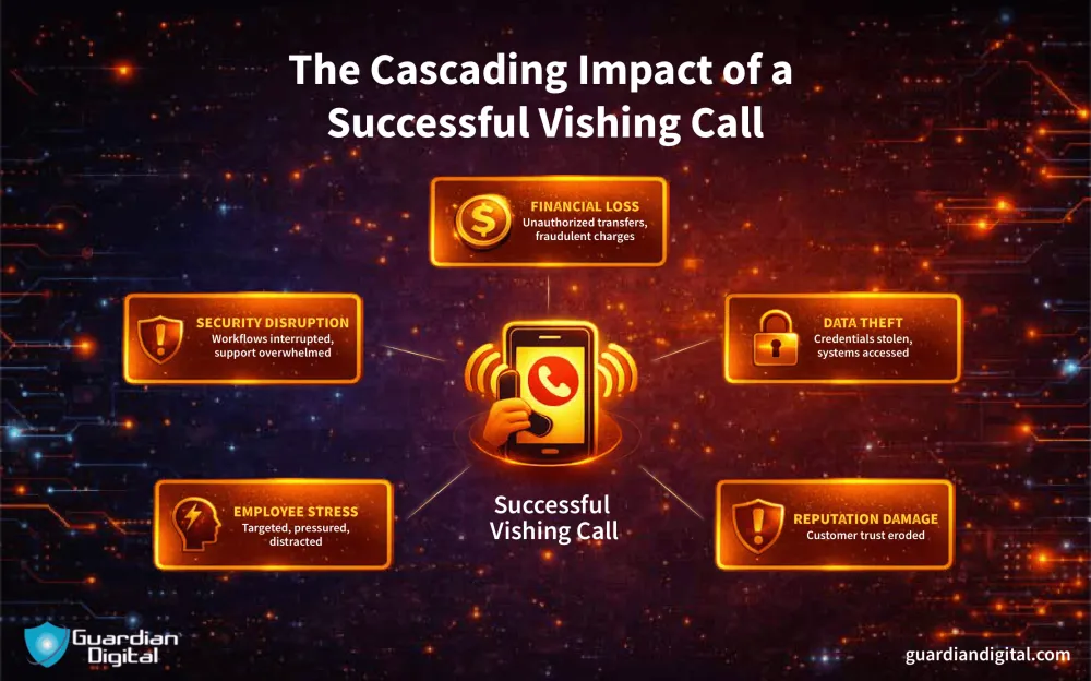 The Effect Of Successful Vishing Call Effects of a successful vishing call