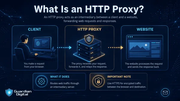 What Is An Http Proxy What Is an HTTP Proxy