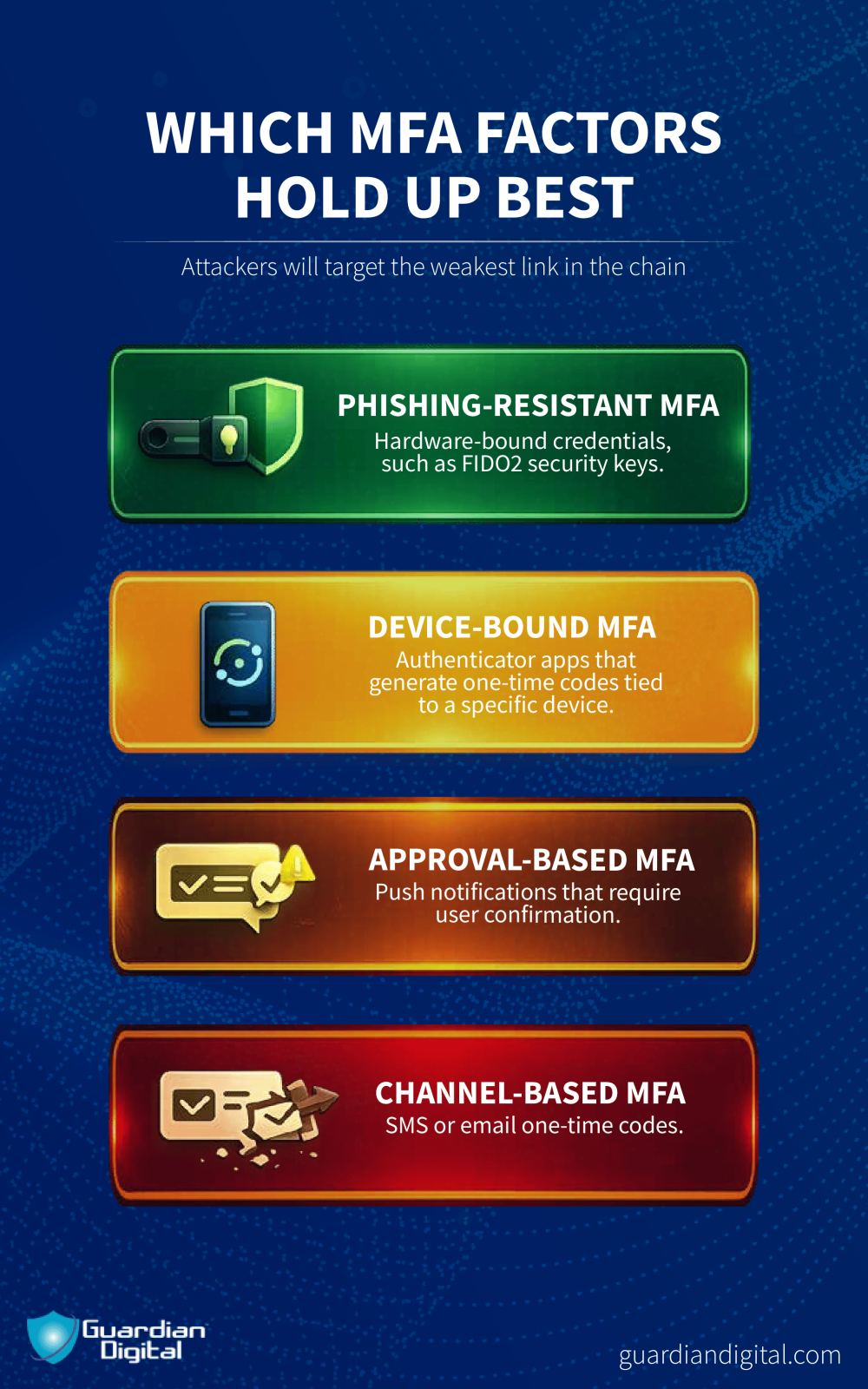 Which Mfa Factors Hold Up Best Which MFA factors hold up best