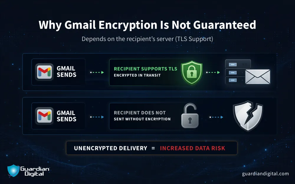 Why Gmail Encryption Is Not Guaranteed Why Gmail Encryption is Not Guaranteed