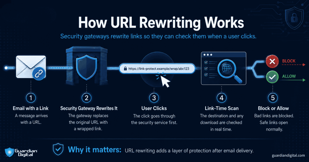 How Url Rewriting Protects Works how url rewriting protects works
