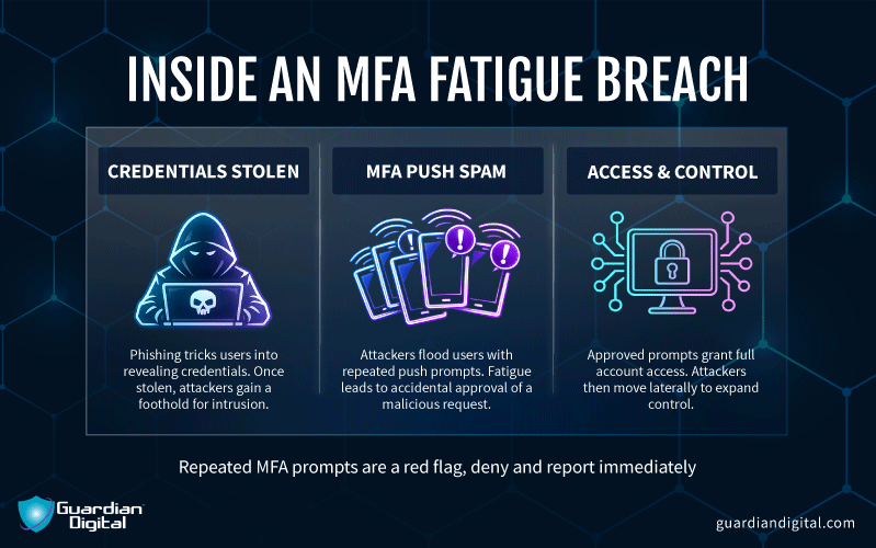 Mfa Fatigue Attack mfa fatigue attack