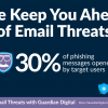 30% of phishing messages are opened by target users.